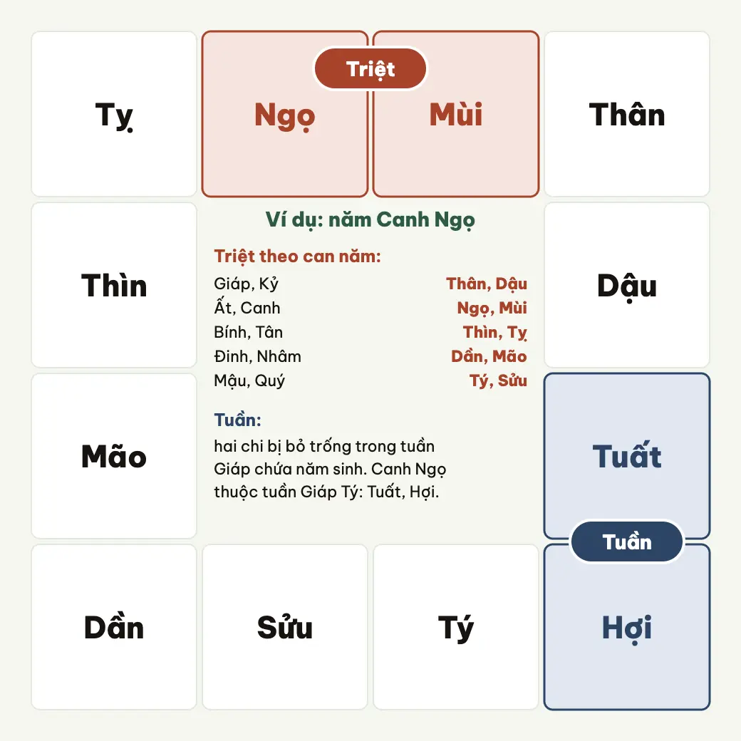 Tuần và Triệt đóng trên ranh giới hai cung, ví dụ năm Canh Ngọ.