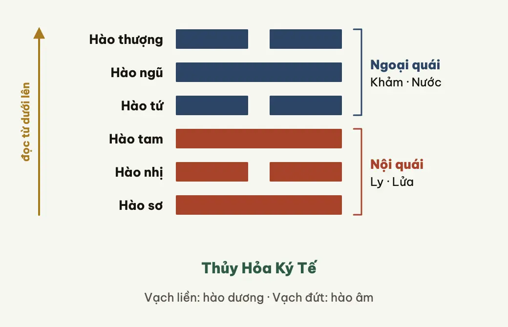 Sáu hào đọc từ dưới lên, ba hào dưới là nội quái, ba hào trên là ngoại quái.
