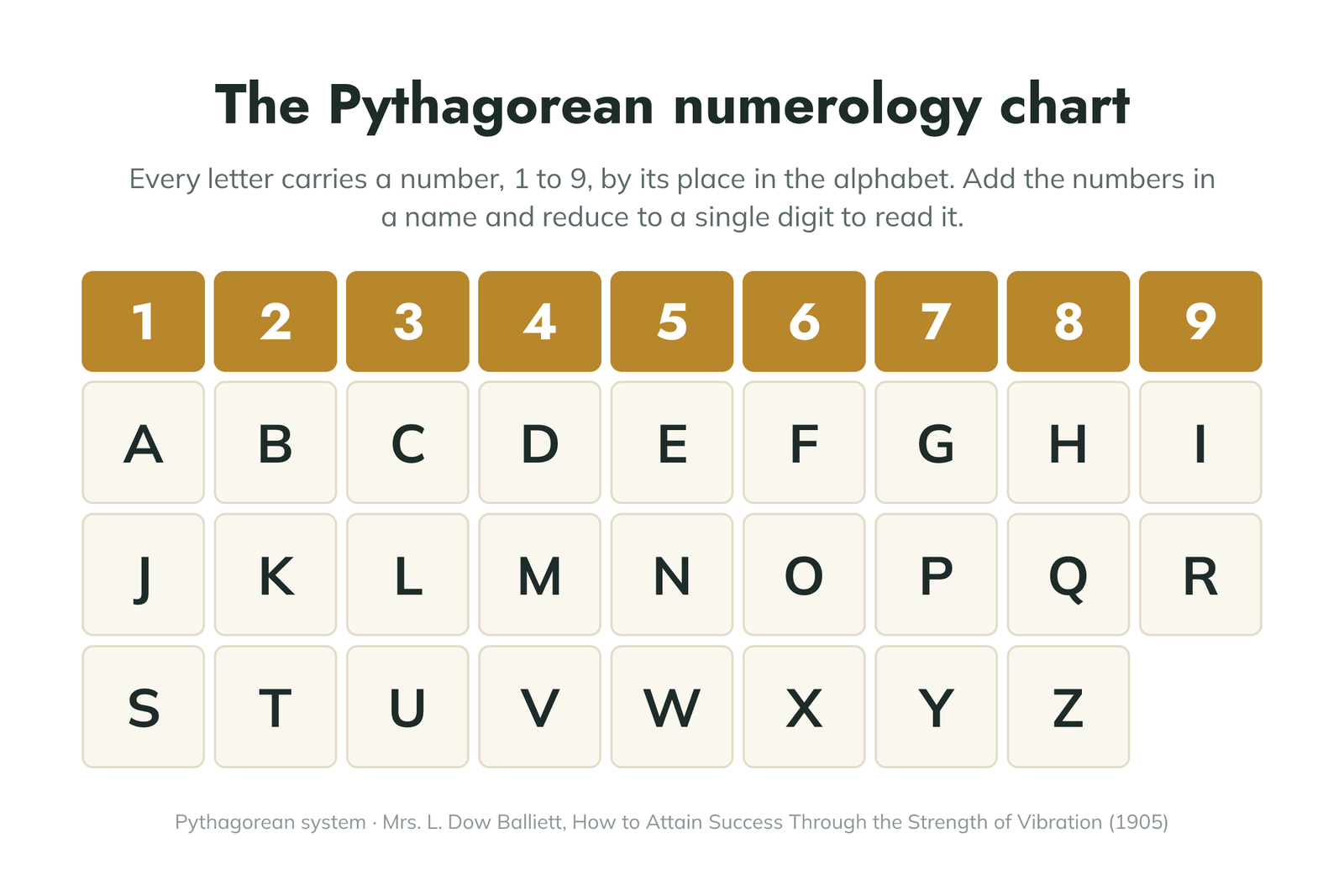 Bảng quy đổi 26 chữ cái sang các con số từ 1 đến 9 theo hệ thống thần số học Pythagoras.
