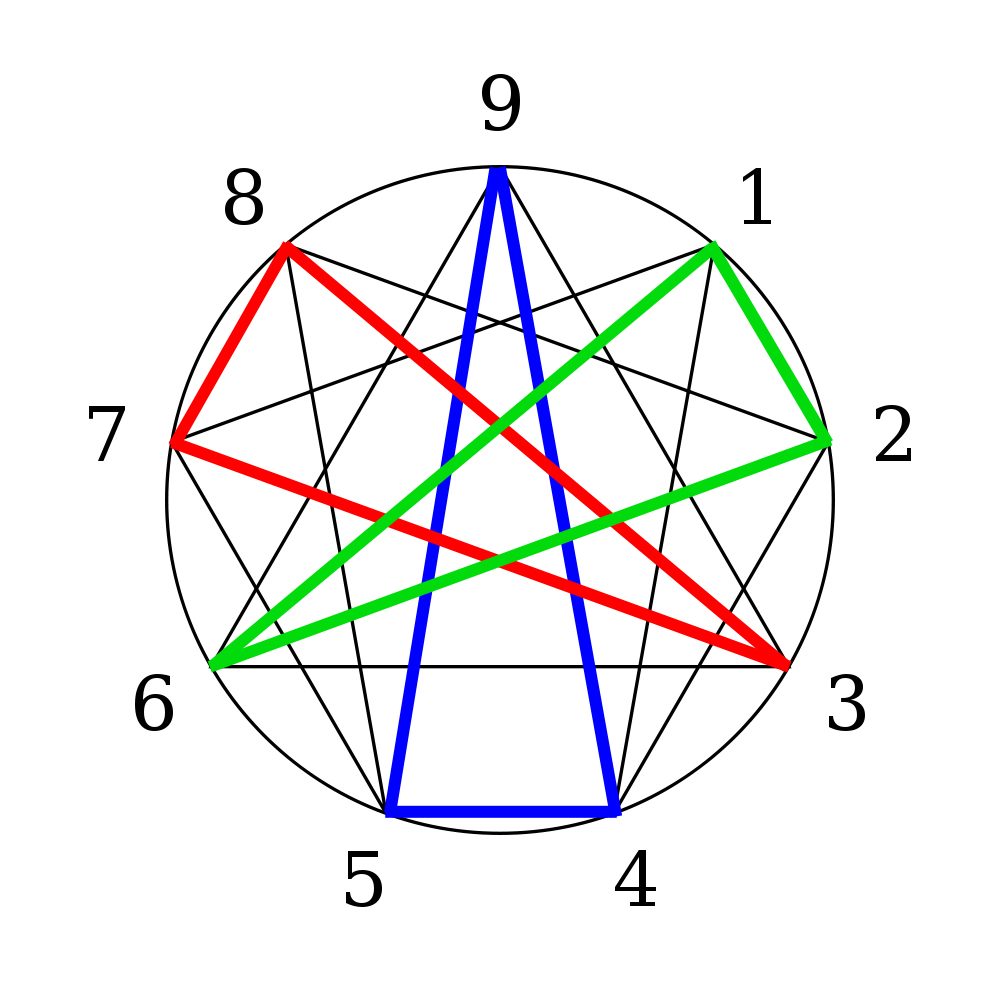 Sơ đồ biểu tượng Enneagram với 9 điểm và các đường nối thể hiện 9 nhóm tính cách.