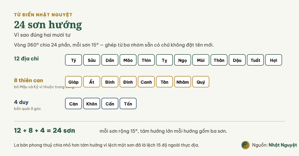 Sơ đồ hai mươi tư sơn hướng ghép từ mười hai địa chi, tám thiên can và bốn duy
