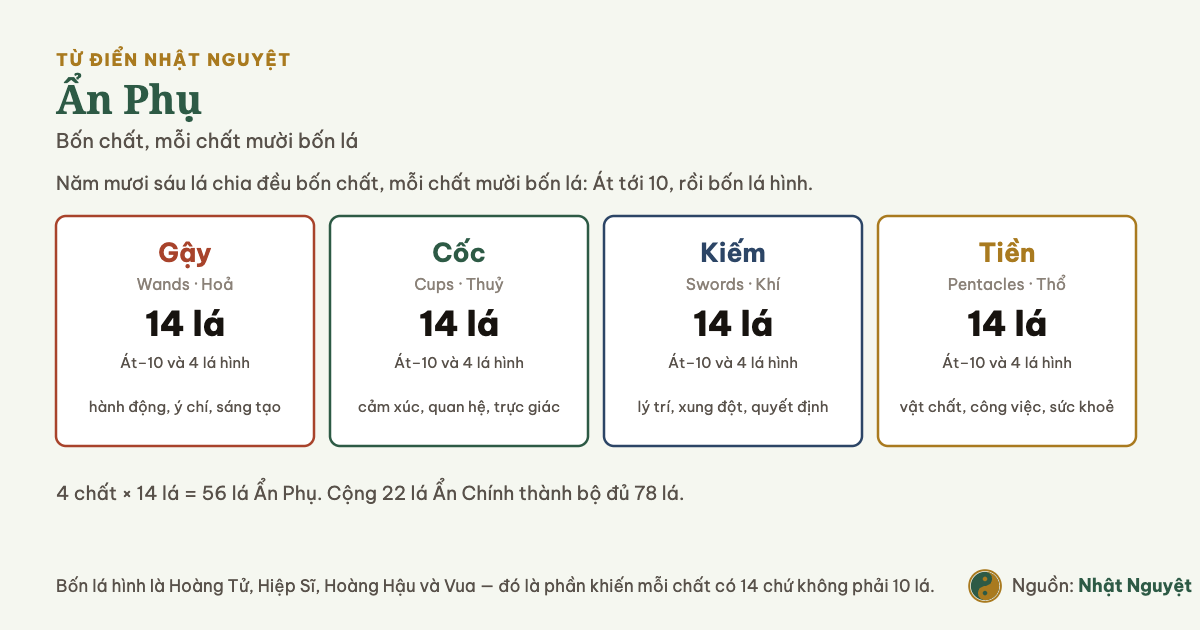Bốn chất của bộ Ẩn Phụ Tarot gồm Gậy, Cốc, Kiếm, Tiền, mỗi chất mười bốn lá