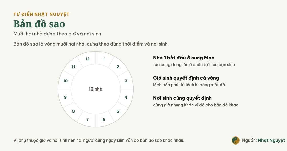 Sơ đồ bản đồ sao chiêm tinh với vòng mười hai nhà dựng theo giờ và nơi sinh