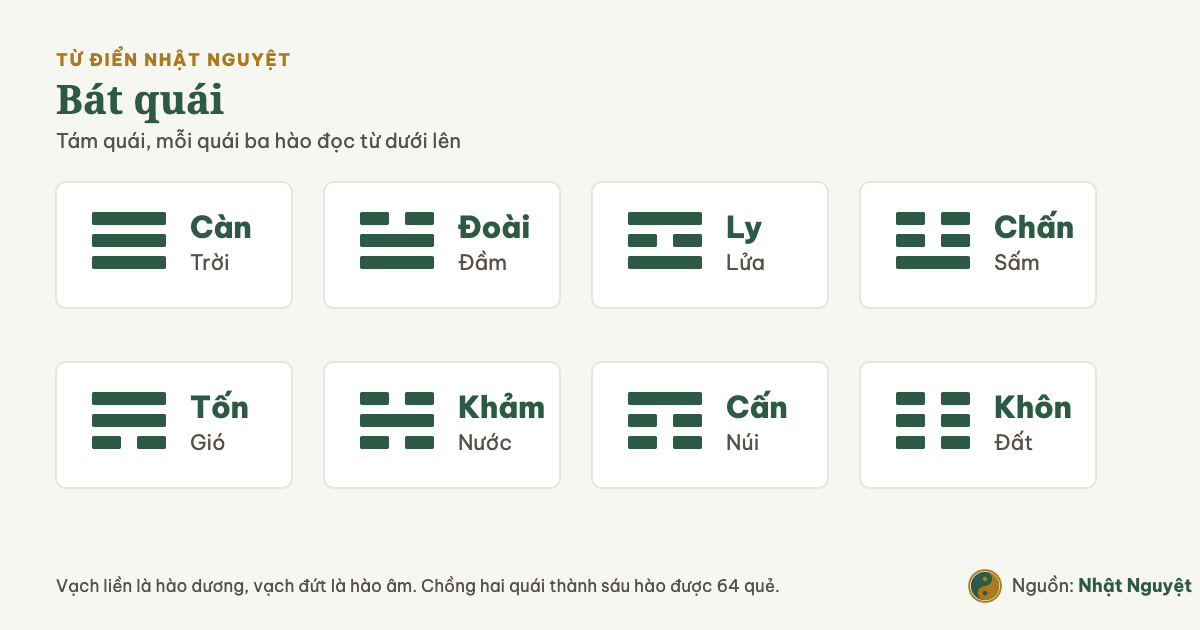 Sơ đồ tám quái Càn, Đoài, Ly, Chấn, Tốn, Khảm, Cấn, Khôn với hình ba hào và hình tượng tự nhiên của từng quái