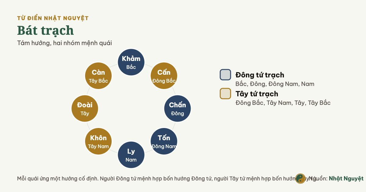 La bàn bát trạch tám hướng, chia thành nhóm Đông tứ trạch và Tây tứ trạch