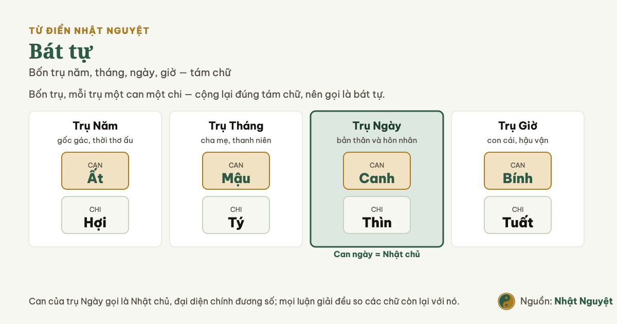 Sơ đồ bốn trụ bát tự gồm trụ năm, trụ tháng, trụ ngày và trụ giờ, mỗi trụ một can một chi