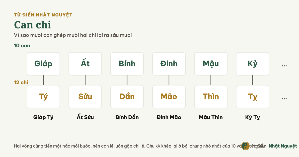 Sơ đồ cách ghép mười thiên can với mười hai địa chi thành chu kỳ sáu mươi