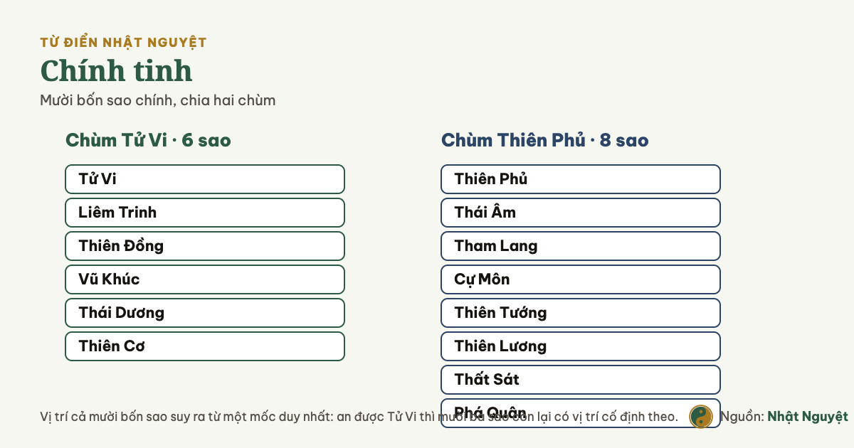 Danh sách mười bốn chính tinh Tử Vi chia thành chùm Tử Vi sáu sao và chùm Thiên Phủ tám sao