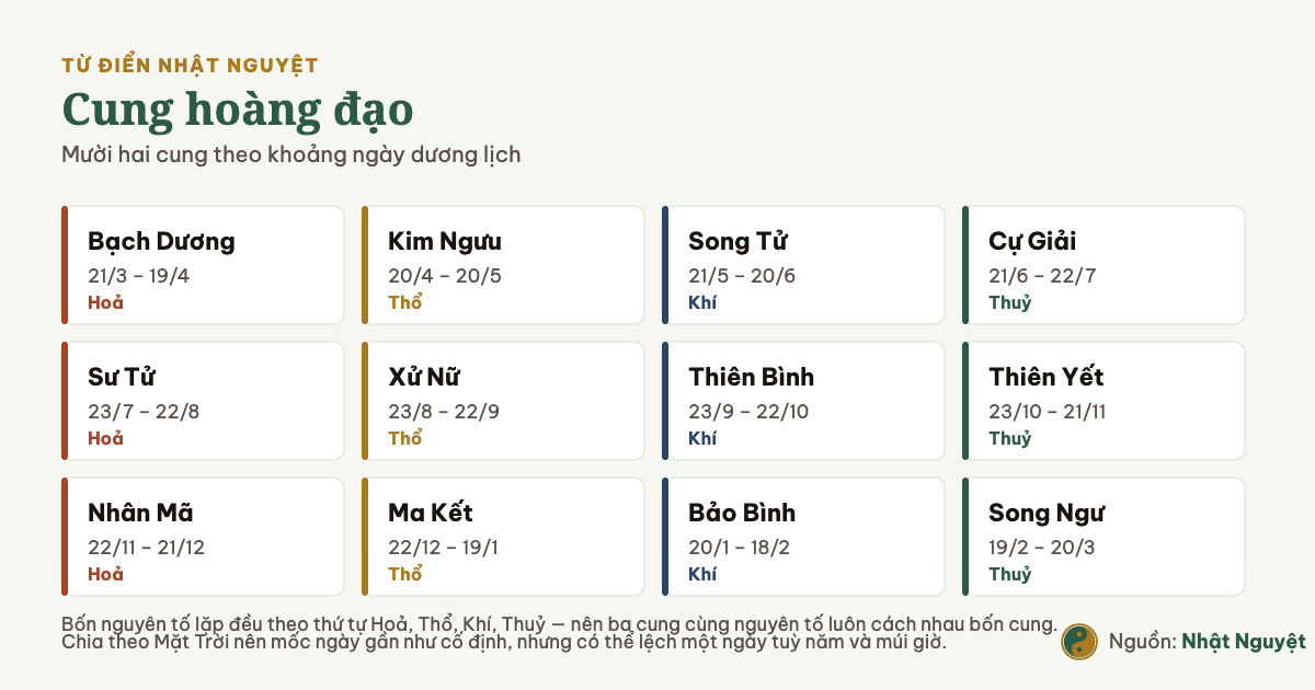 Bảng mười hai cung hoàng đạo kèm khoảng ngày dương lịch và nguyên tố của từng cung