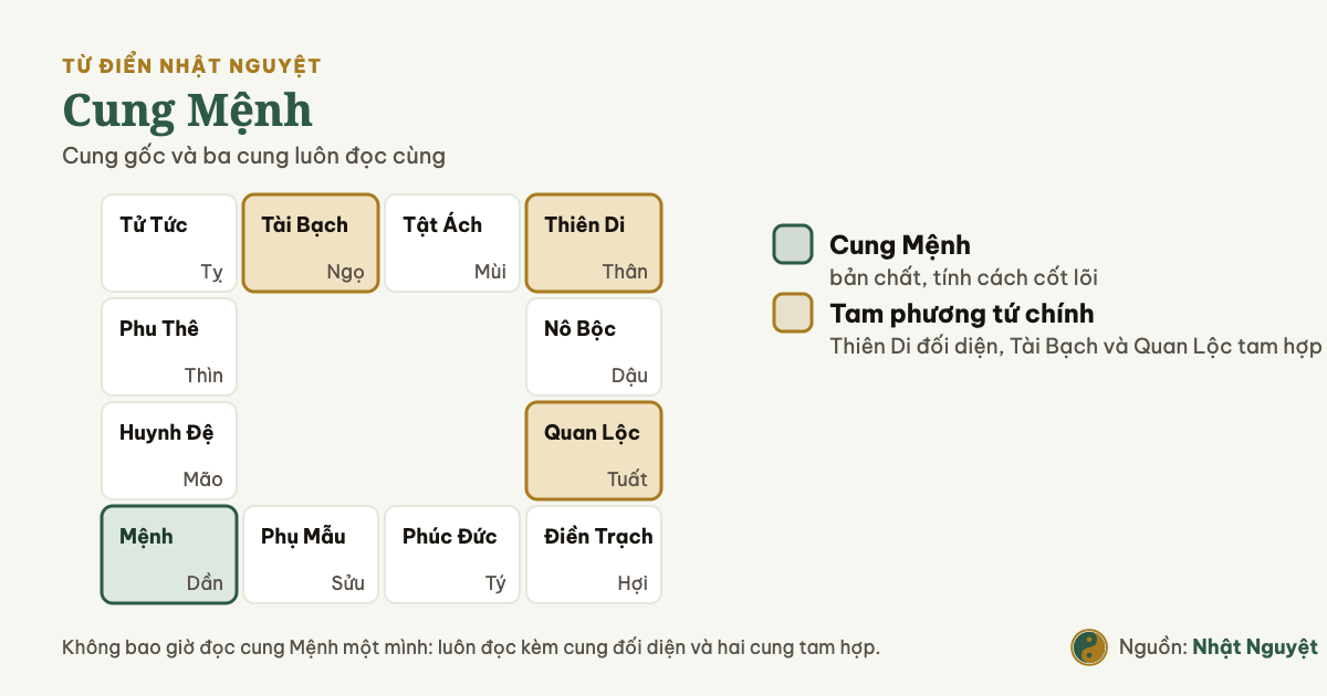 Sơ đồ cung Mệnh trên địa bàn mười hai cung cùng ba cung tam phương tứ chính là Thiên Di, Tài Bạch và Quan Lộc