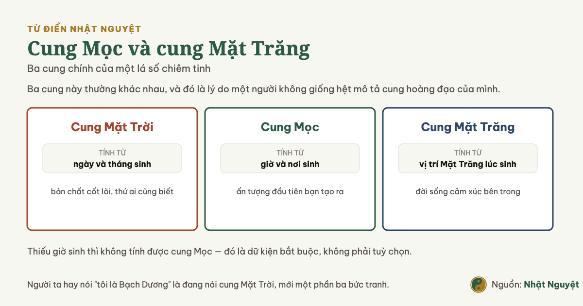 Sơ đồ ba cung chính trong chiêm tinh: cung Mặt Trời, cung Mọc và cung Mặt Trăng cùng nguồn tính của từng cung
