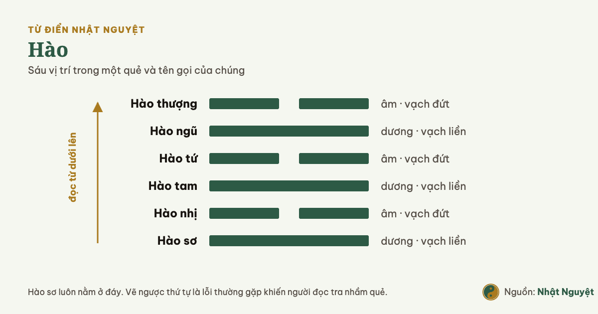 Sơ đồ sáu hào trong một quẻ Kinh Dịch với tên gọi từ hào sơ ở đáy lên hào thượng trên cùng