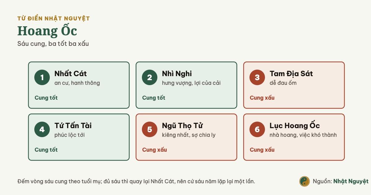 Sáu cung Hoang Ốc gồm Nhất Cát, Nhì Nghi, Tam Địa Sát, Tứ Tấn Tài, Ngũ Thọ Tử và Lục Hoang Ốc