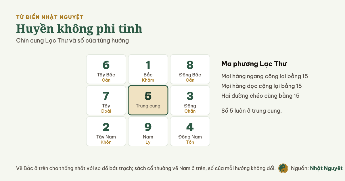 Ma phương Lạc Thư chín ô với số của từng hướng, mọi hàng ngang dọc và chéo đều cộng bằng mười lăm