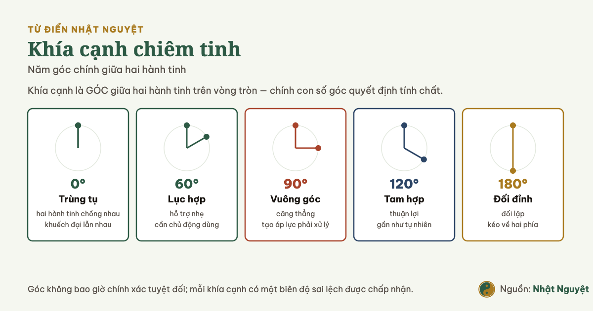 Sơ đồ năm khía cạnh chiêm tinh chính theo góc giữa hai hành tinh: 0, 60, 90, 120 và 180 độ