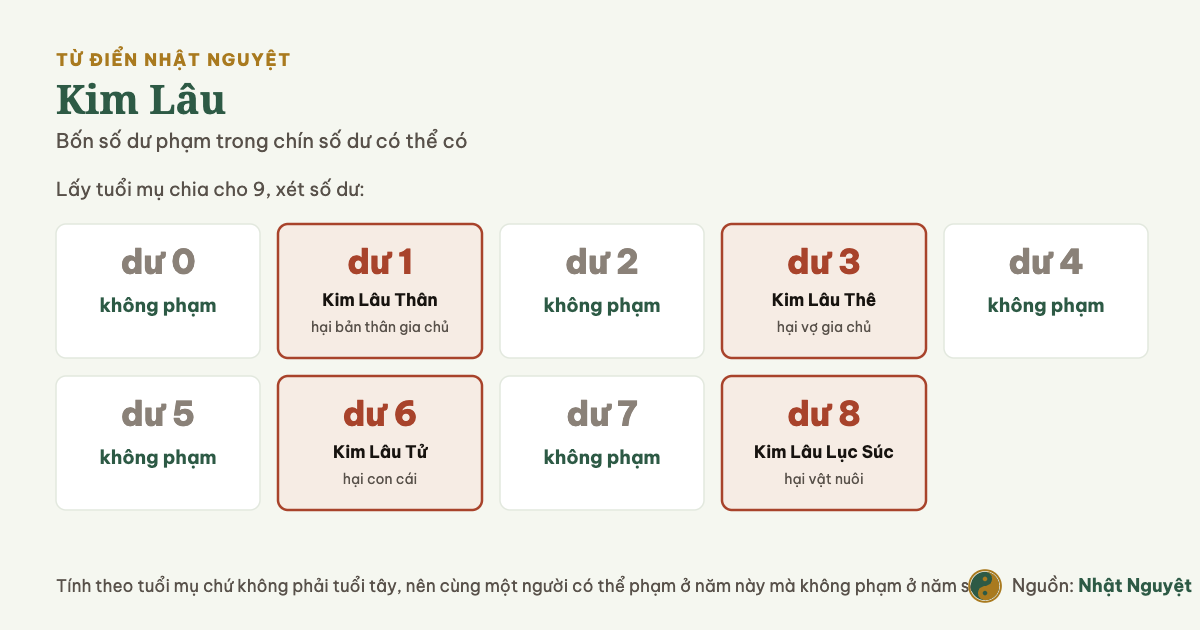 Bảng chín số dư khi chia tuổi mụ cho 9, bốn số dư phạm Kim Lâu là 1, 3, 6 và 8