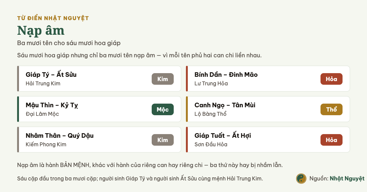 Sơ đồ nạp âm với sáu cặp can chi đầu tiên và tên bản mệnh tương ứng của từng cặp