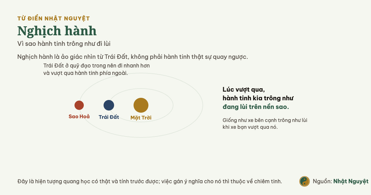 Sơ đồ giải thích nghịch hành là ảo giác nhìn từ Trái Đất khi vượt qua một hành tinh ở quỹ đạo ngoài