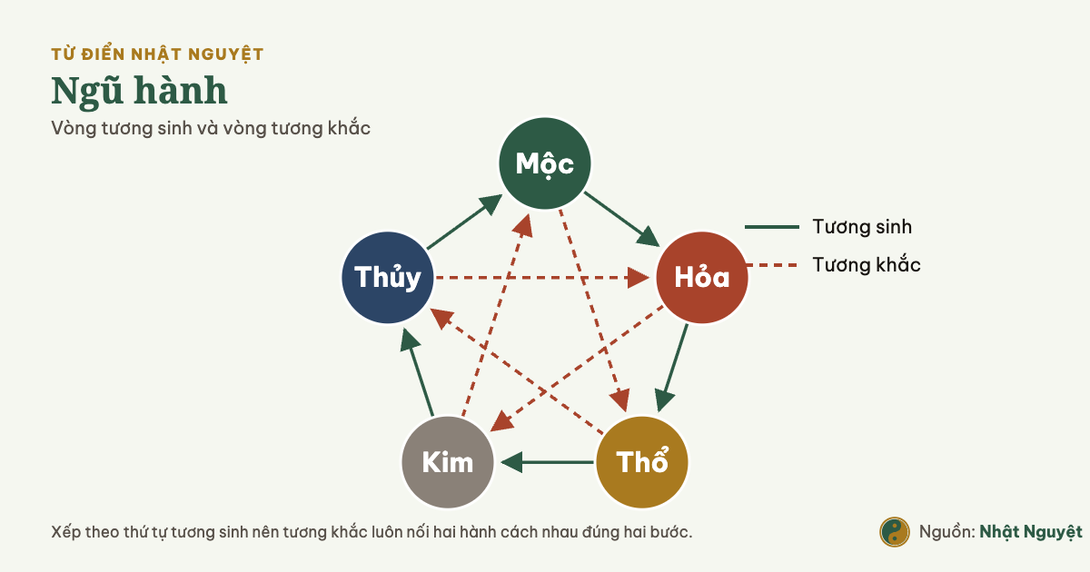 Sơ đồ ngũ hành: vòng tương sinh Mộc, Hỏa, Thổ, Kim, Thủy ở ngoài và ngôi sao tương khắc nối bên trong