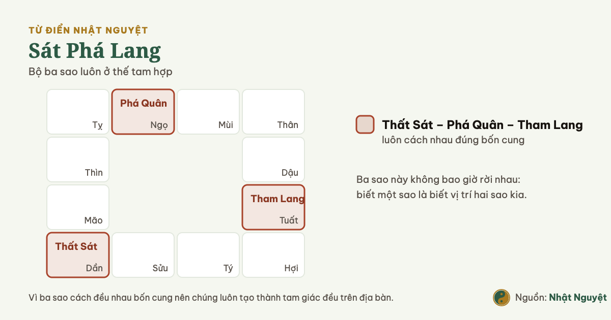 Sơ đồ bộ Sát Phá Lang gồm Thất Sát, Phá Quân, Tham Lang ở ba cung tam hợp trên địa bàn