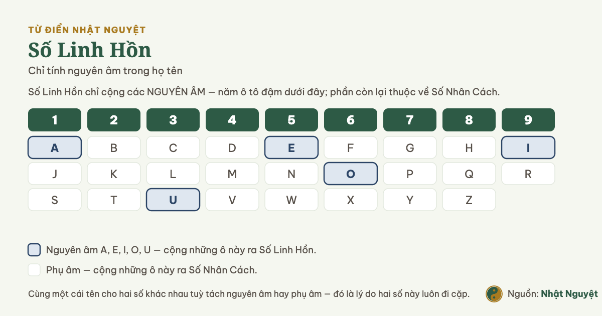 Bảng chữ cái Pythagore với năm nguyên âm A, E, I, O, U được tô đậm vì chỉ chúng dùng để tính Số Linh Hồn