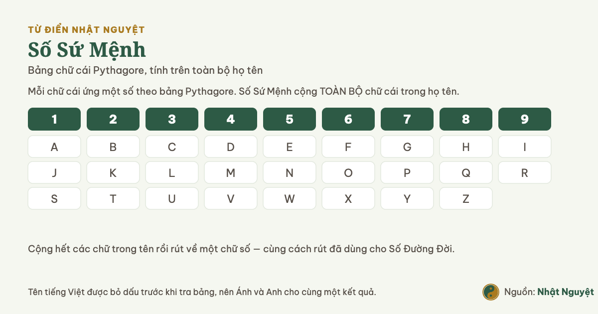 Bảng chữ cái Pythagore quy mỗi chữ cái về một số từ 1 tới 9, dùng để tính Số Sứ Mệnh