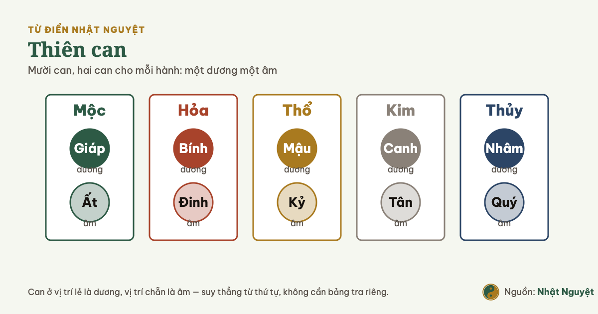 Sơ đồ mười thiên can chia theo năm hành, mỗi hành một can dương và một can âm