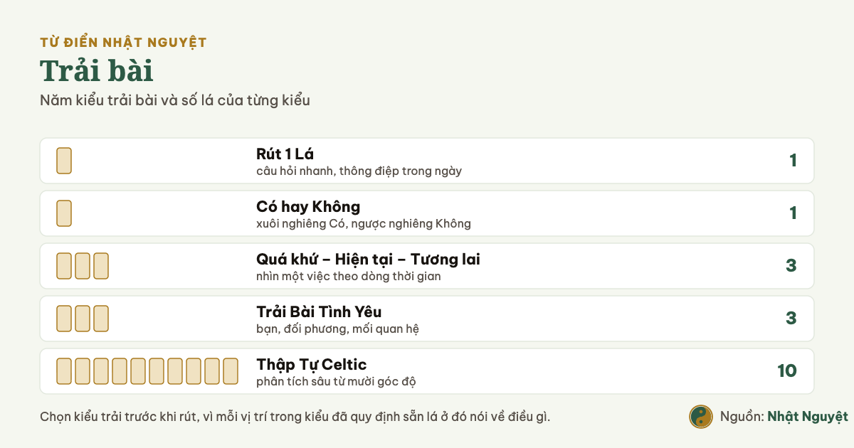 Năm kiểu trải bài Tarot và số lá của từng kiểu, từ rút một lá tới Thập Tự Celtic mười lá
