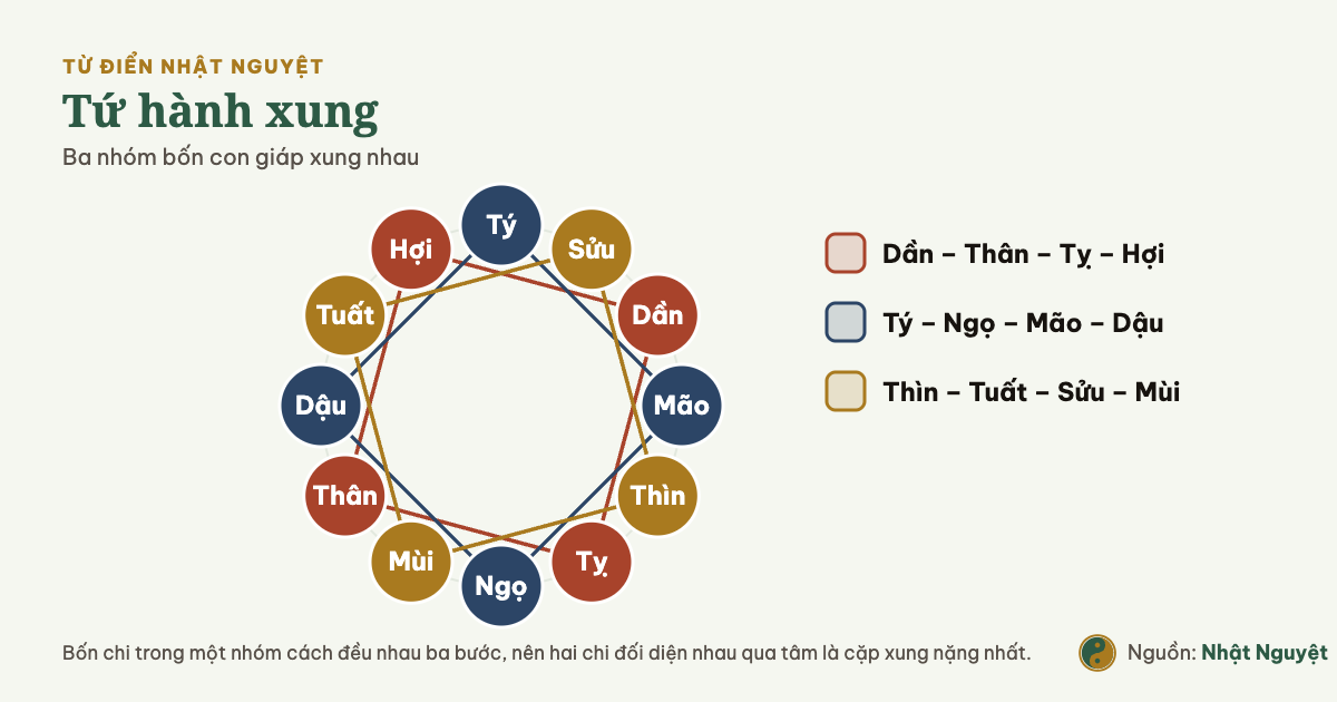Sơ đồ tứ hành xung: mười hai địa chi trên vòng tròn, ba nhóm bốn chi nối thành ba hình vuông