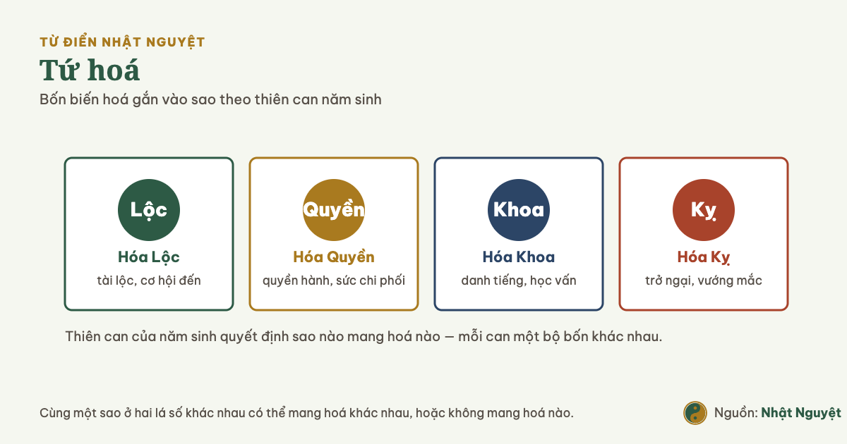 Sơ đồ bốn hoá trong Tử Vi: Hóa Lộc, Hóa Quyền, Hóa Khoa và Hóa Kỵ cùng ý nghĩa từng hoá