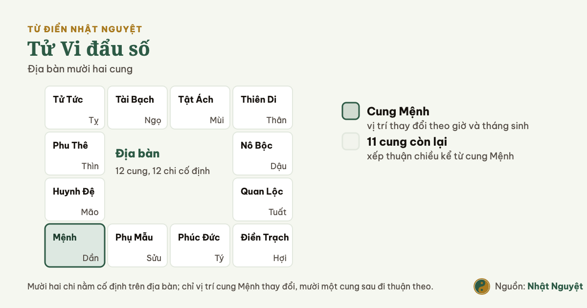 Địa bàn Tử Vi mười hai cung xếp theo mười hai địa chi, cung Mệnh được tô đậm