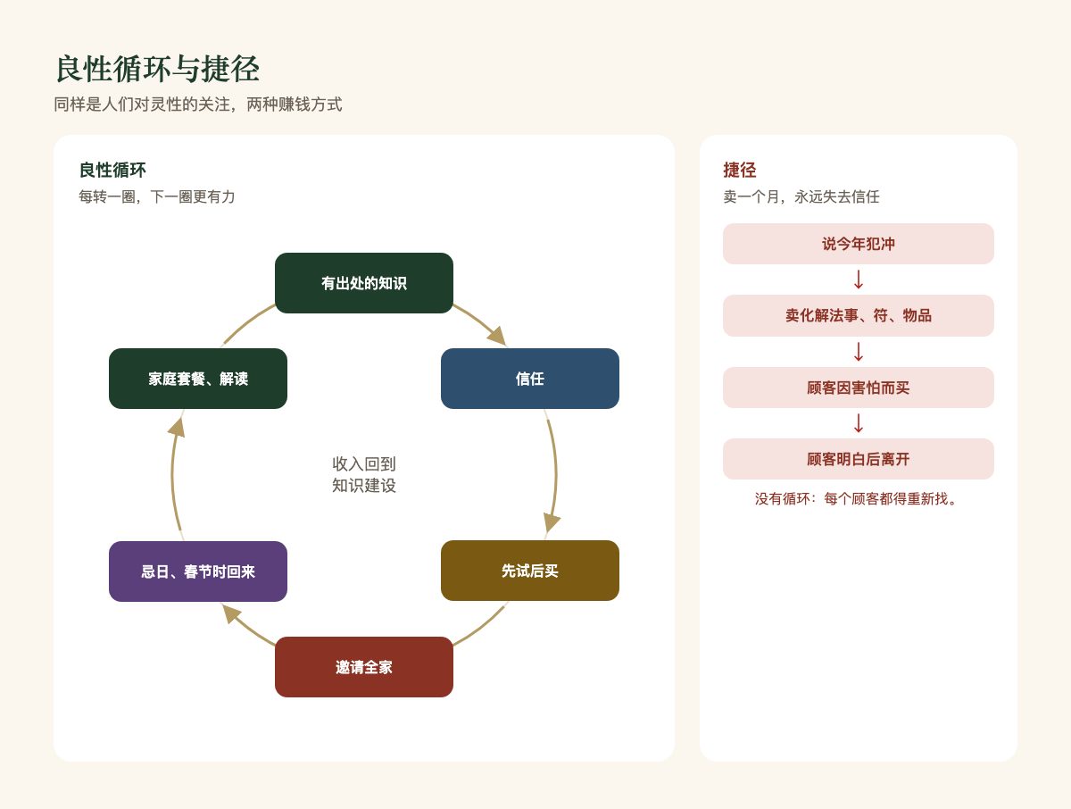 良性循环与捷径:同样是人们对灵性的关注,两种赚钱方式