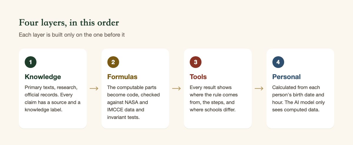 The four layers of Nhật Nguyệt: knowledge, formulas, tools, personalization