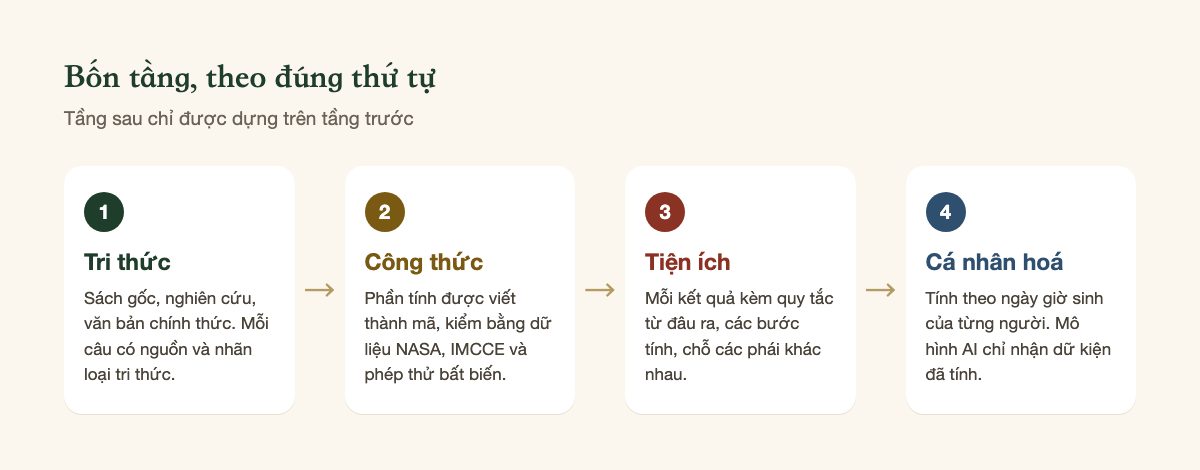 Bốn tầng tri thức, công thức, tiện ích, cá nhân hoá của Nhật Nguyệt