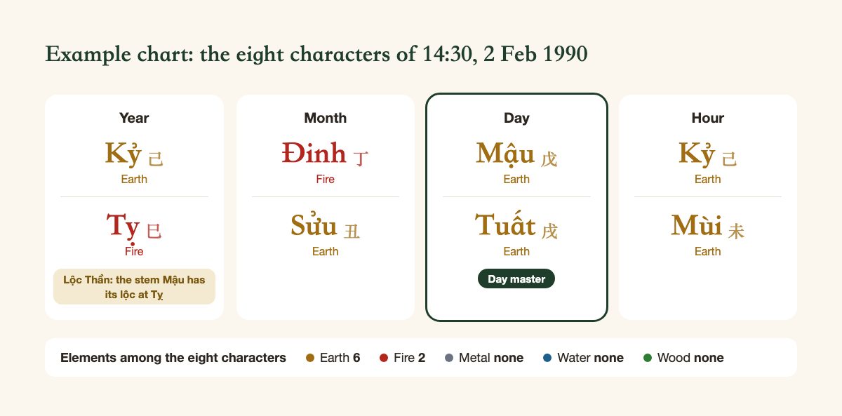 Example chart: Kỷ Tỵ, Đinh Sửu, Mậu Tuất, Kỷ Mùi; day master Mậu; six Earth characters and two Fire
