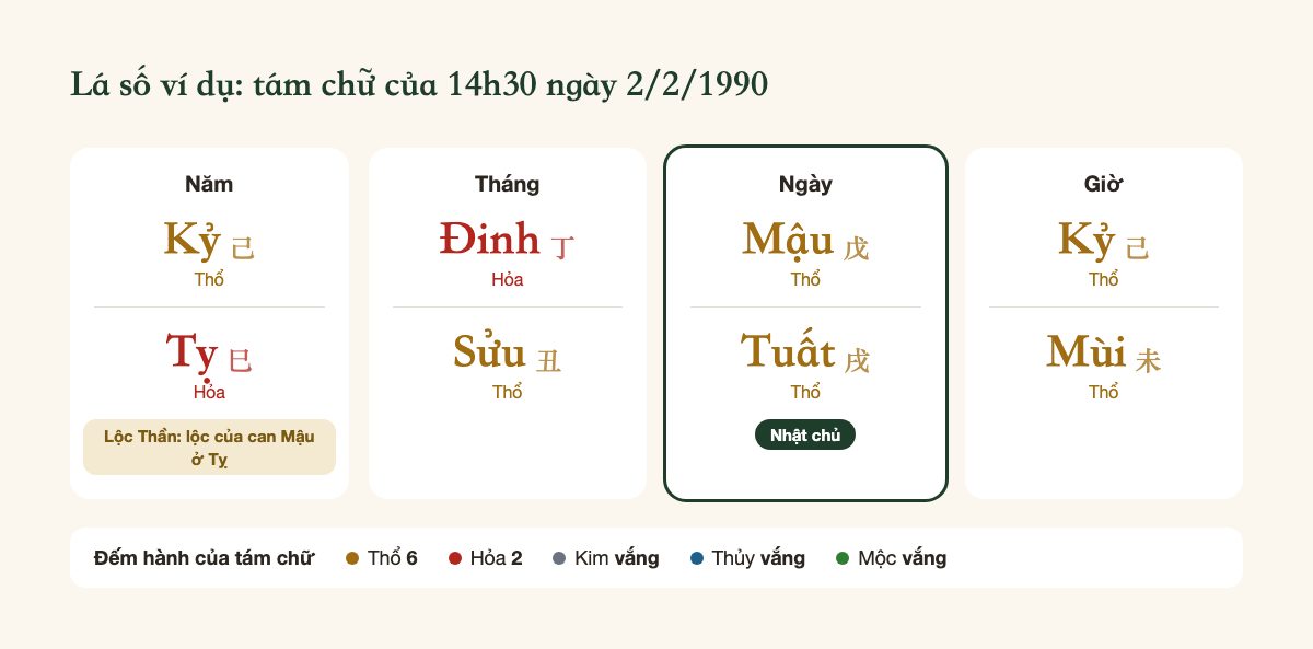 Lá số ví dụ: Kỷ Tỵ, Đinh Sửu, Mậu Tuất, Kỷ Mùi; nhật chủ Mậu; sáu chữ hành Thổ, hai chữ hành Hỏa