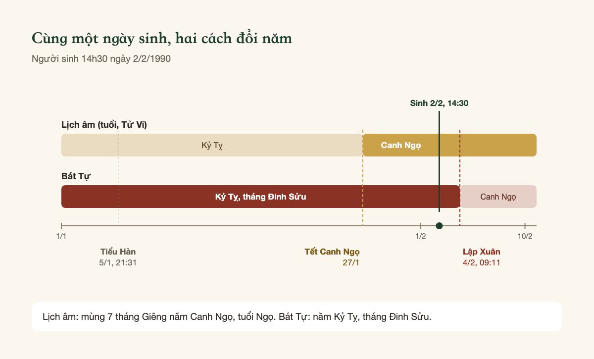 Cùng ngày 2/2/1990, lịch âm ghi năm Canh Ngọ còn Bát Tự ghi năm Kỷ Tỵ, vì hai bên đổi năm ở hai mốc khác nhau