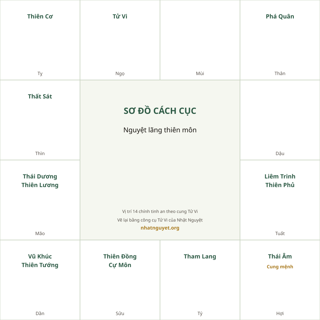 Sơ đồ cách Nguyệt lãng thiên môn (theo sách của Từ Tăng Sinh, vẽ lại)