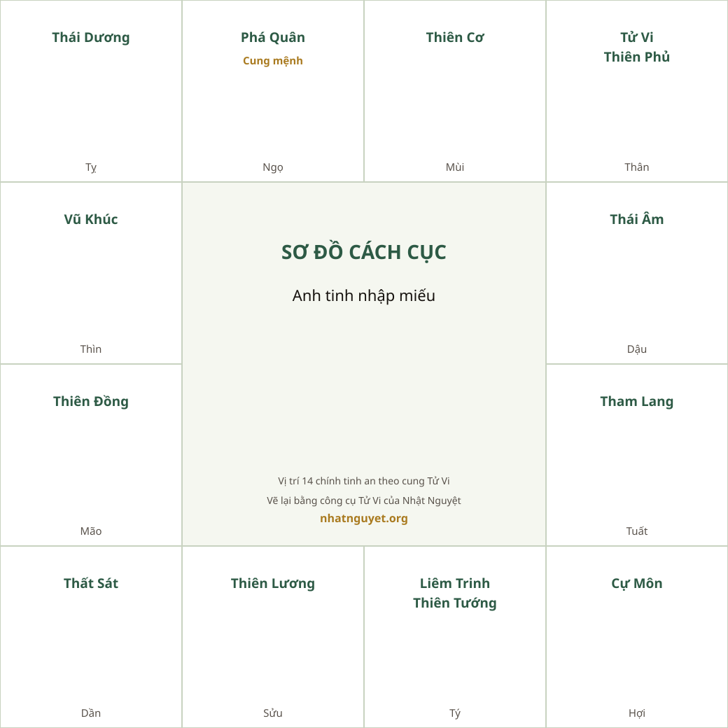 Sơ đồ cách Anh tinh nhập miếu (theo sách của Từ Tăng Sinh, vẽ lại)
