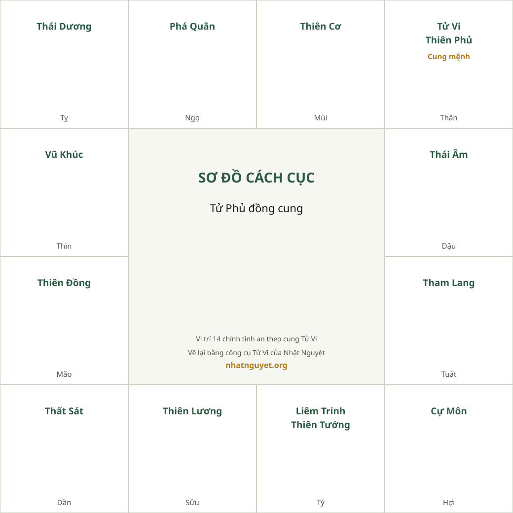 Sơ đồ cách Tử Phủ đồng cung (theo sách của Từ Tăng Sinh, vẽ lại)