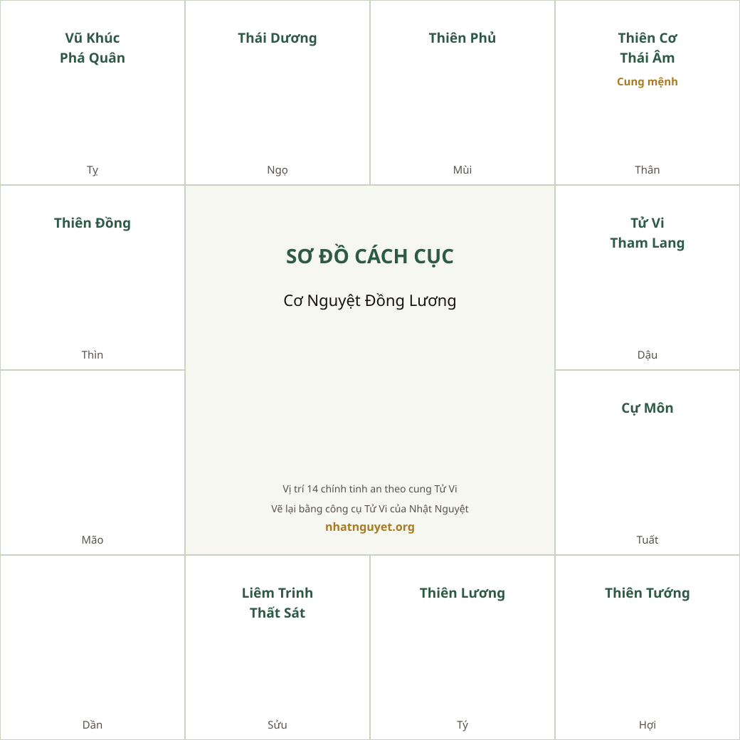 Sơ đồ cách Cơ Nguyệt Đồng Lương (theo sách của Từ Tăng Sinh, vẽ lại)