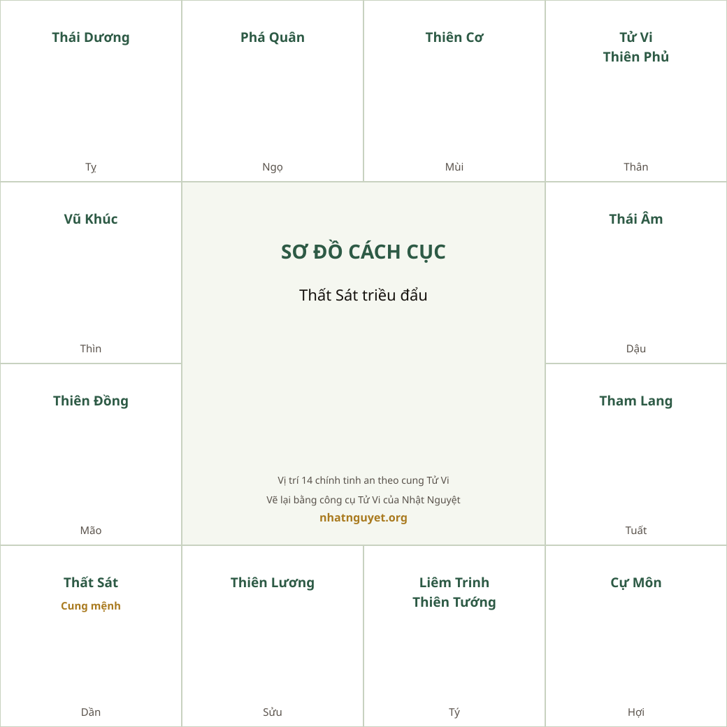 Sơ đồ cách Thất Sát triều đẩu (theo sách của Từ Tăng Sinh, vẽ lại)