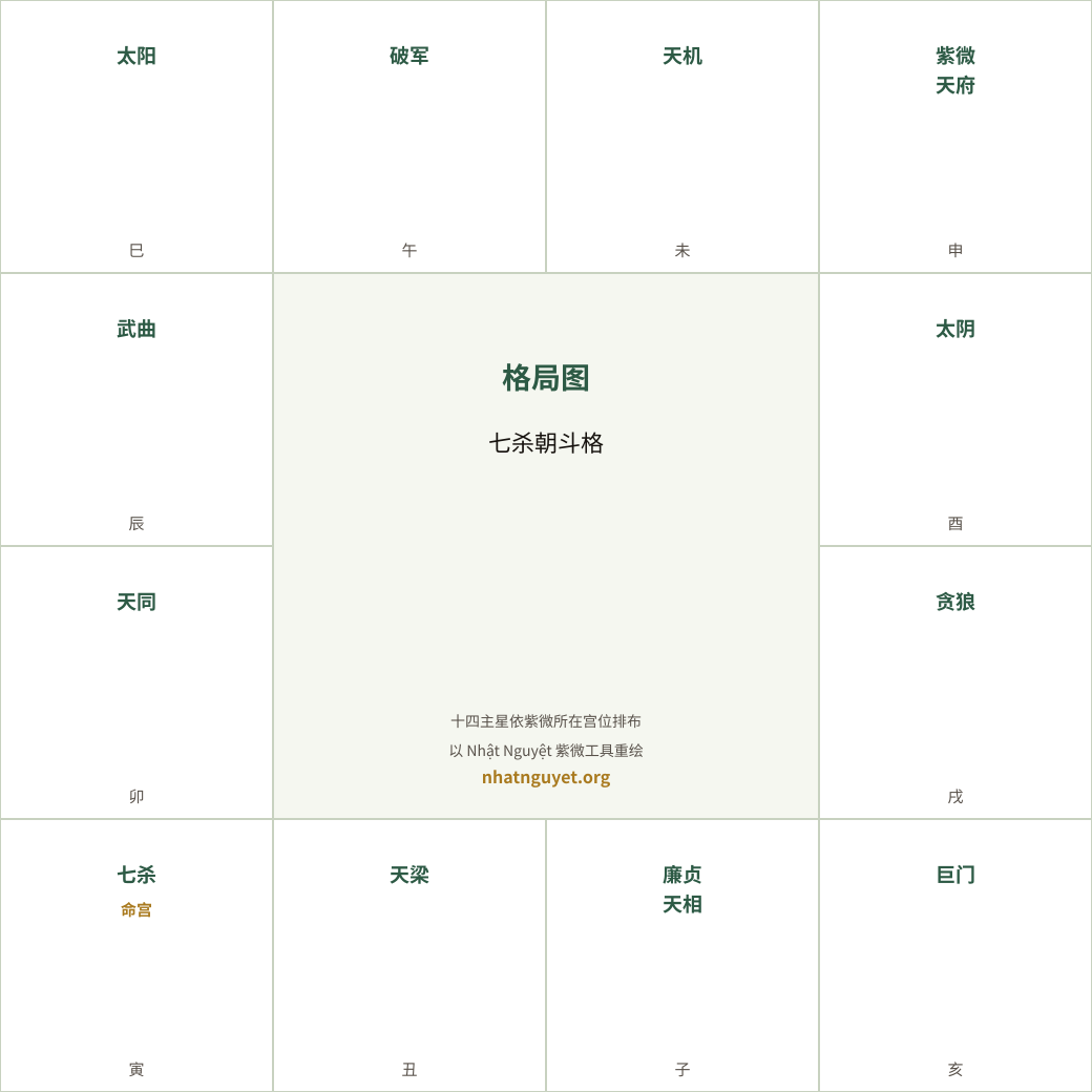 七杀朝斗格局图(据徐增生著作重绘)