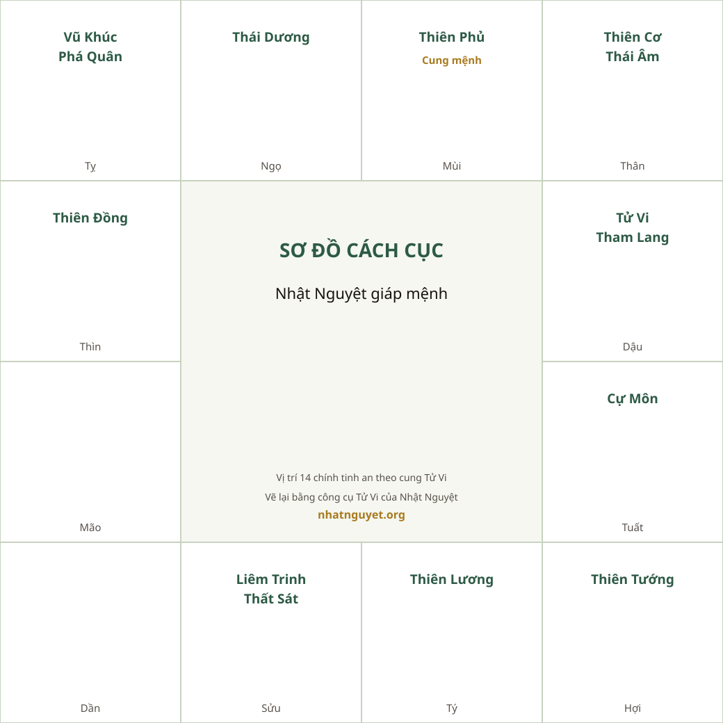 Sơ đồ cách Nhật Nguyệt giáp mệnh (theo sách của Từ Tăng Sinh, vẽ lại)
