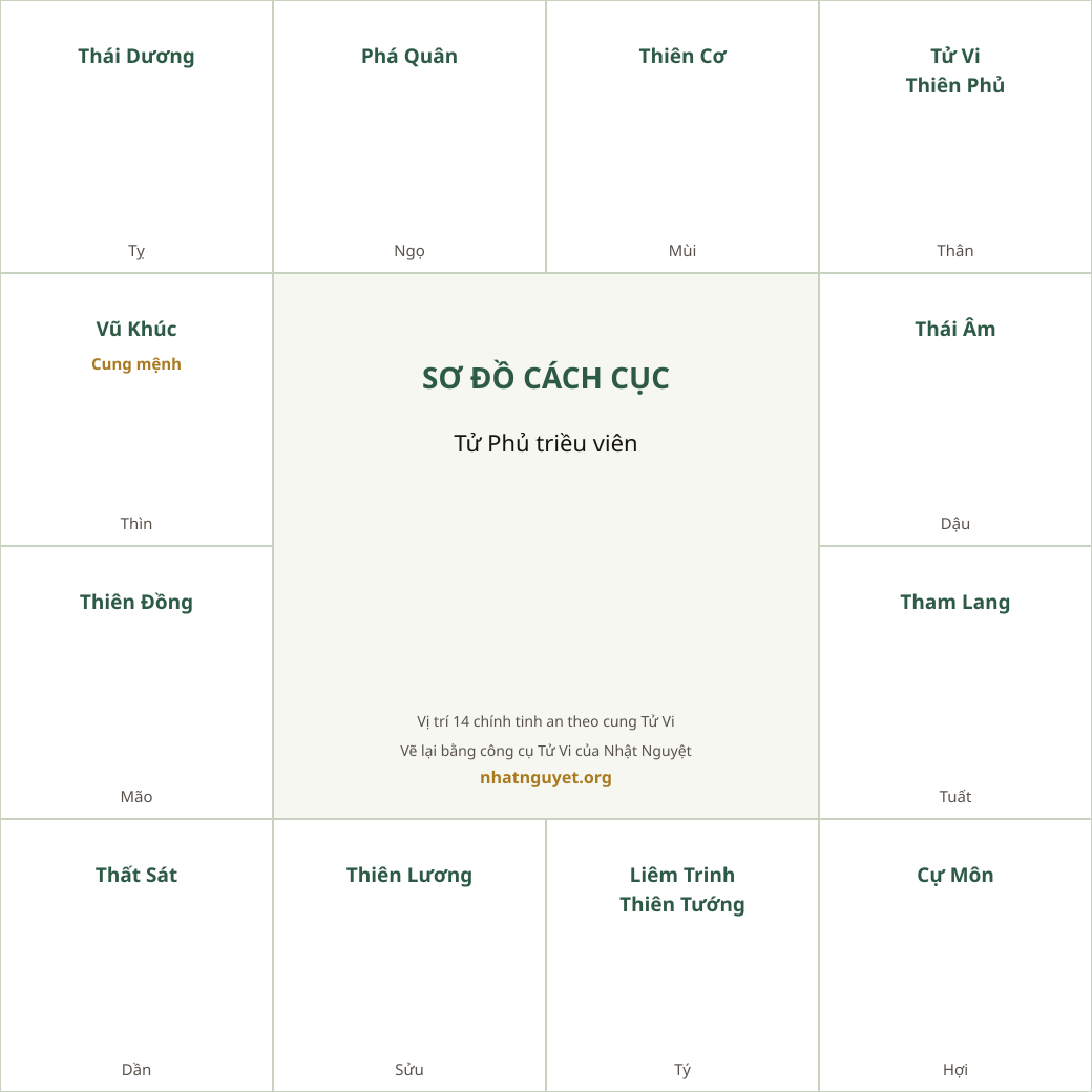 Sơ đồ cách Tử Phủ triều viên (theo sách của Từ Tăng Sinh, vẽ lại)
