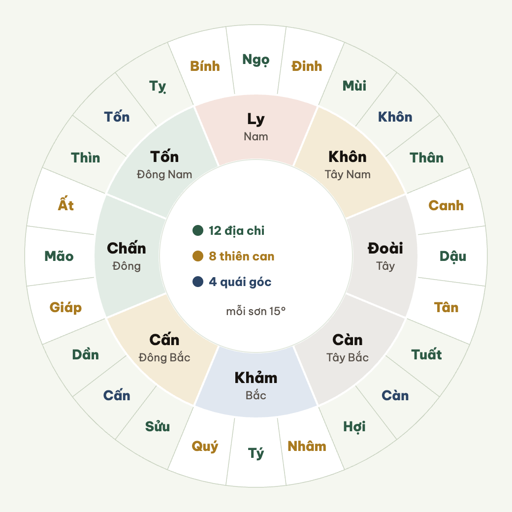 Hai mươi tư sơn chia vào tám cung, mỗi cung ba sơn, mỗi sơn 15 độ.