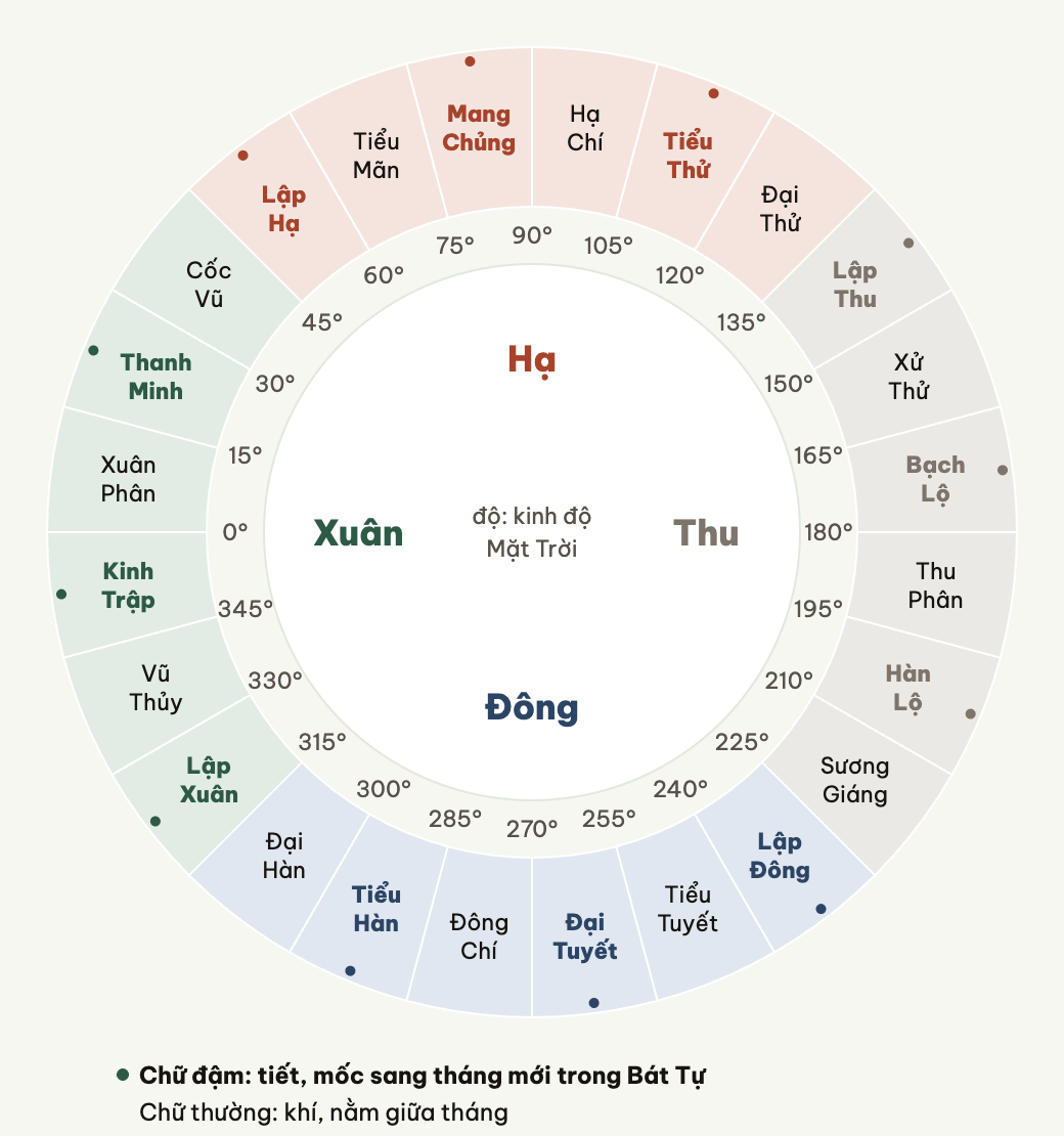 Hai mươi tư tiết khí, mỗi tiết cách nhau 15 độ kinh độ Mặt Trời.