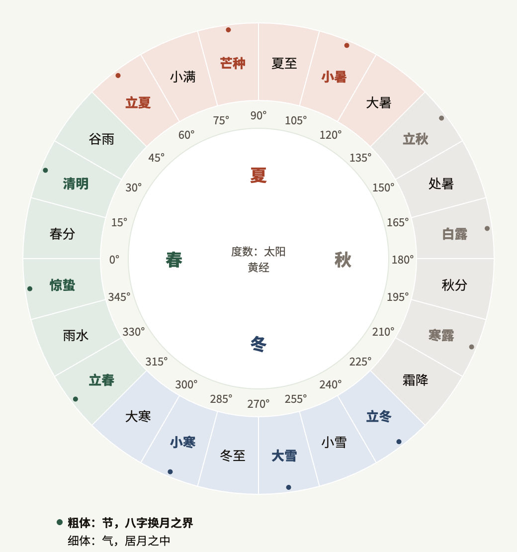 二十四节气,每气相隔太阳黄经十五度。