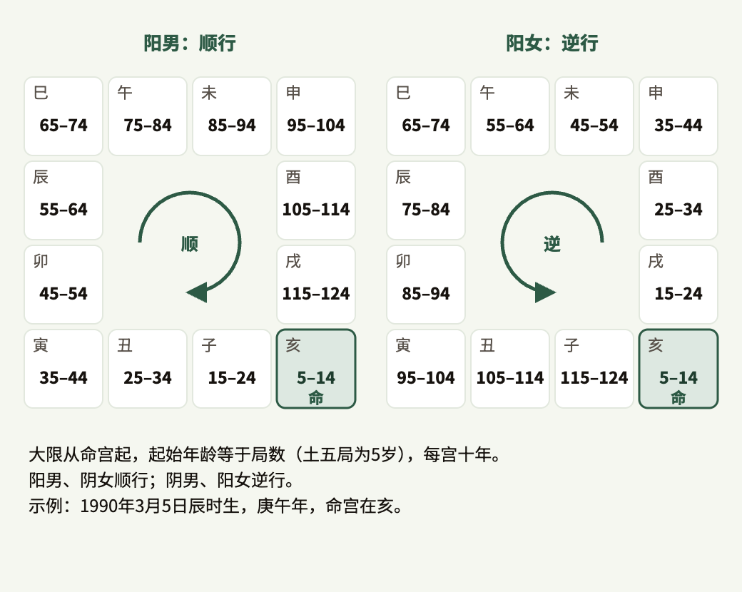 大限顺逆由生年阴阳与性别决定。