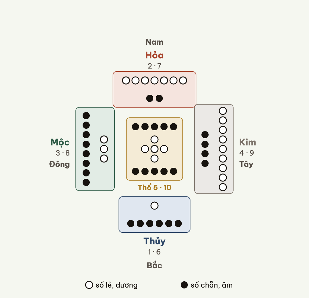Hà Đồ: mỗi phương một cặp số cùng hành, số lẻ chấm trắng, số chẵn chấm đen.